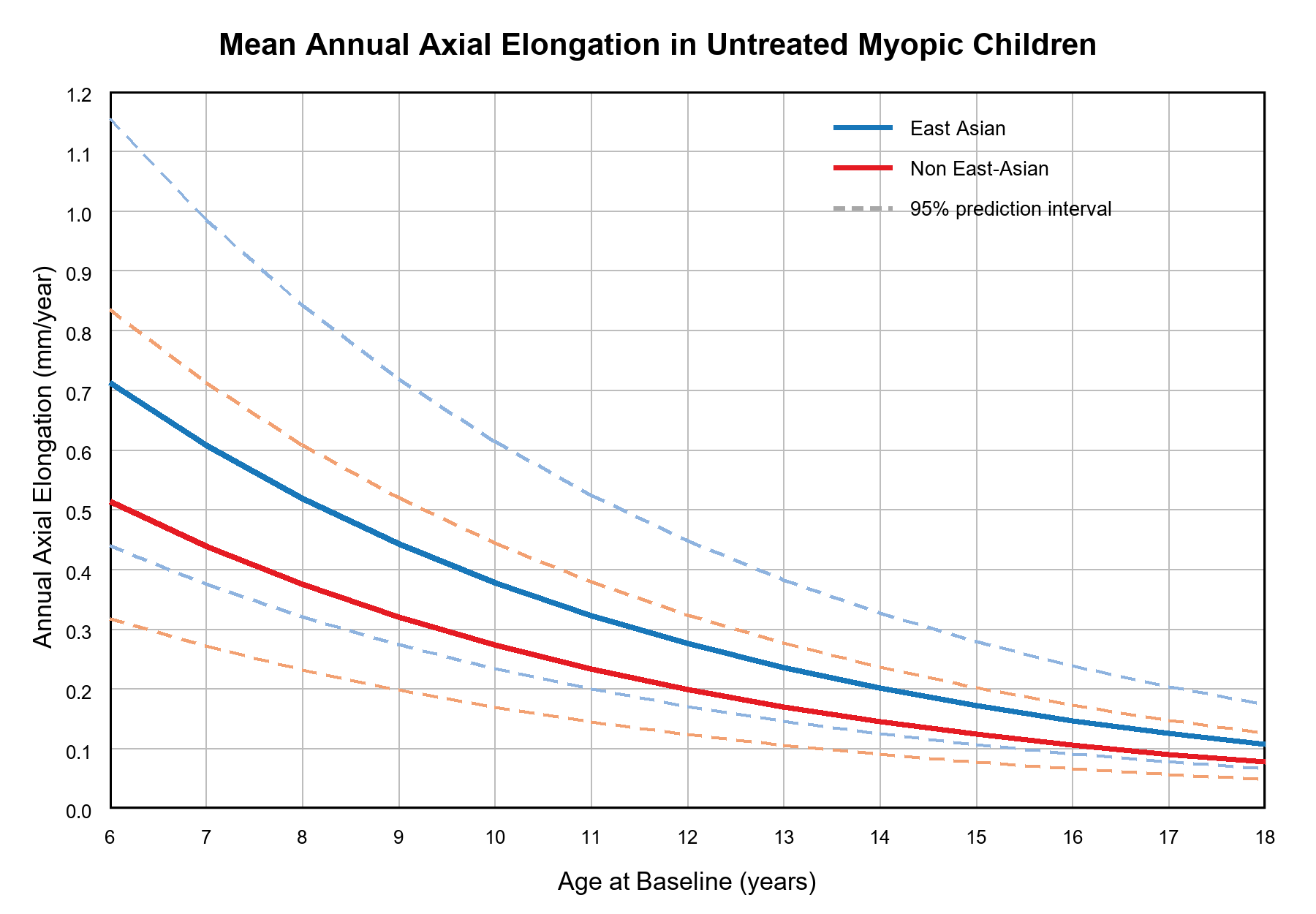 Mean annual axial elongation graph
