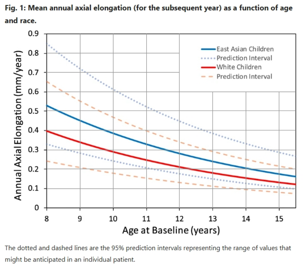 Mean annual axial elongation graph